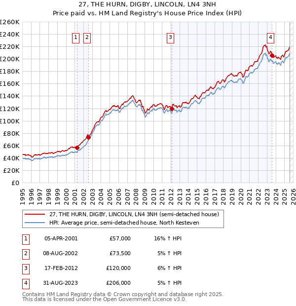27, THE HURN, DIGBY, LINCOLN, LN4 3NH: Price paid vs HM Land Registry's House Price Index