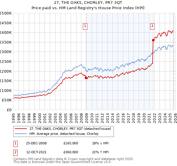27, THE OAKS, CHORLEY, PR7 3QT: Price paid vs HM Land Registry's House Price Index