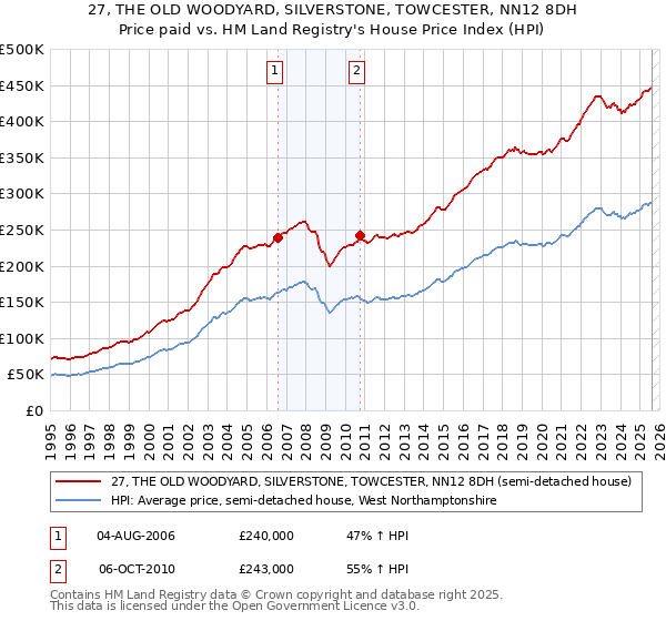 27, THE OLD WOODYARD, SILVERSTONE, TOWCESTER, NN12 8DH: Price paid vs HM Land Registry's House Price Index
