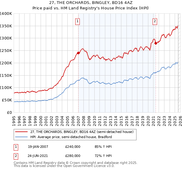 27, THE ORCHARDS, BINGLEY, BD16 4AZ: Price paid vs HM Land Registry's House Price Index