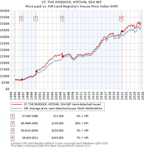 27, THE PADDOCK, HITCHIN, SG4 9EF: Price paid vs HM Land Registry's House Price Index
