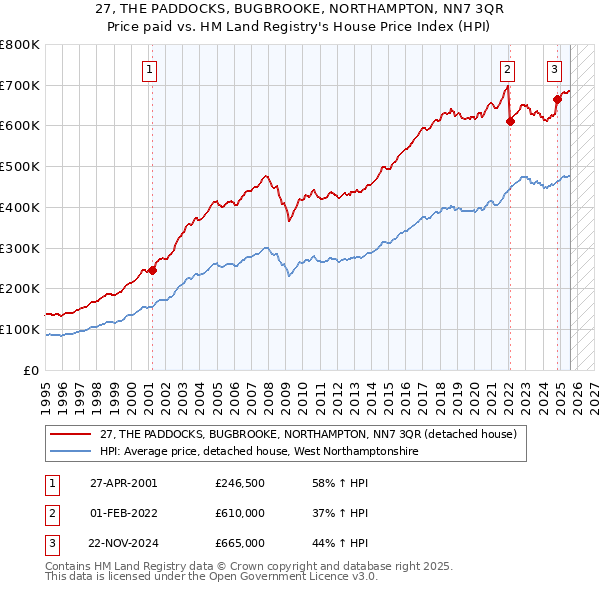 27, THE PADDOCKS, BUGBROOKE, NORTHAMPTON, NN7 3QR: Price paid vs HM Land Registry's House Price Index
