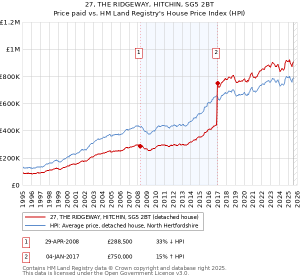 27, THE RIDGEWAY, HITCHIN, SG5 2BT: Price paid vs HM Land Registry's House Price Index