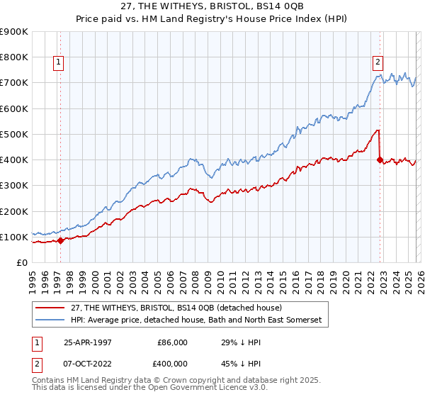27, THE WITHEYS, BRISTOL, BS14 0QB: Price paid vs HM Land Registry's House Price Index