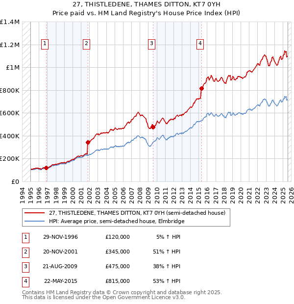 27, THISTLEDENE, THAMES DITTON, KT7 0YH: Price paid vs HM Land Registry's House Price Index