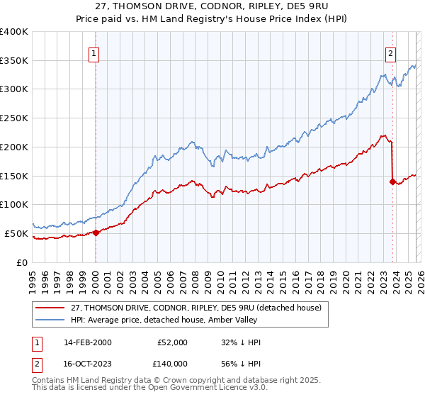 27, THOMSON DRIVE, CODNOR, RIPLEY, DE5 9RU: Price paid vs HM Land Registry's House Price Index