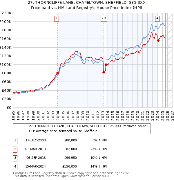 27, THORNCLIFFE LANE, CHAPELTOWN, SHEFFIELD, S35 3XX: Price paid vs HM Land Registry's House Price Index