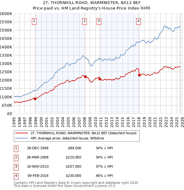 27, THORNHILL ROAD, WARMINSTER, BA12 8EF: Price paid vs HM Land Registry's House Price Index