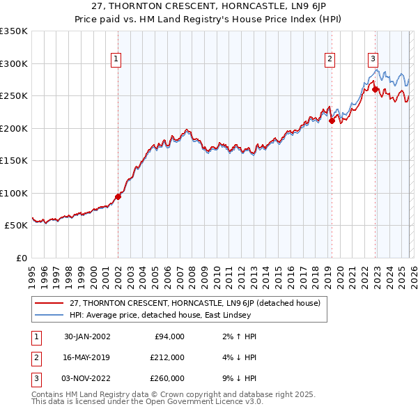 27, THORNTON CRESCENT, HORNCASTLE, LN9 6JP: Price paid vs HM Land Registry's House Price Index