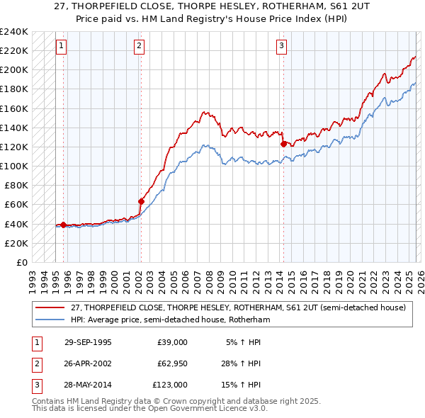 27, THORPEFIELD CLOSE, THORPE HESLEY, ROTHERHAM, S61 2UT: Price paid vs HM Land Registry's House Price Index