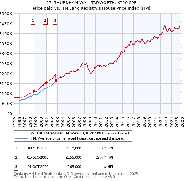 27, THURNHAM WAY, TADWORTH, KT20 5PR: Price paid vs HM Land Registry's House Price Index