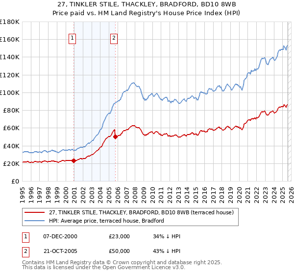27, TINKLER STILE, THACKLEY, BRADFORD, BD10 8WB: Price paid vs HM Land Registry's House Price Index