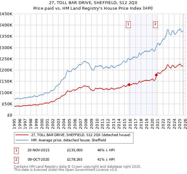 27, TOLL BAR DRIVE, SHEFFIELD, S12 2QX: Price paid vs HM Land Registry's House Price Index