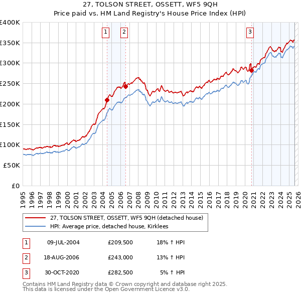 27, TOLSON STREET, OSSETT, WF5 9QH: Price paid vs HM Land Registry's House Price Index