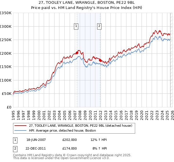 27, TOOLEY LANE, WRANGLE, BOSTON, PE22 9BL: Price paid vs HM Land Registry's House Price Index