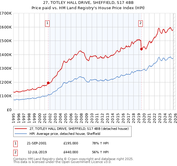 27, TOTLEY HALL DRIVE, SHEFFIELD, S17 4BB: Price paid vs HM Land Registry's House Price Index