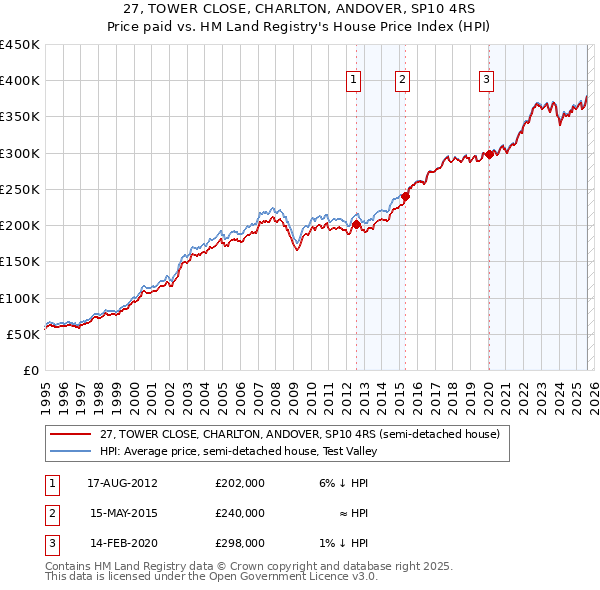 27, TOWER CLOSE, CHARLTON, ANDOVER, SP10 4RS: Price paid vs HM Land Registry's House Price Index