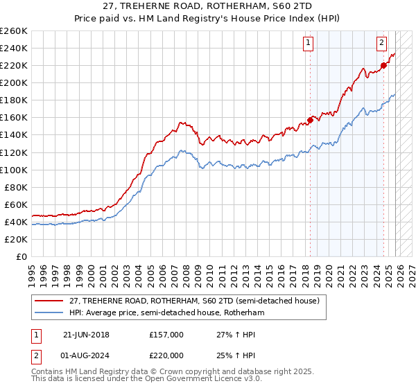 27, TREHERNE ROAD, ROTHERHAM, S60 2TD: Price paid vs HM Land Registry's House Price Index
