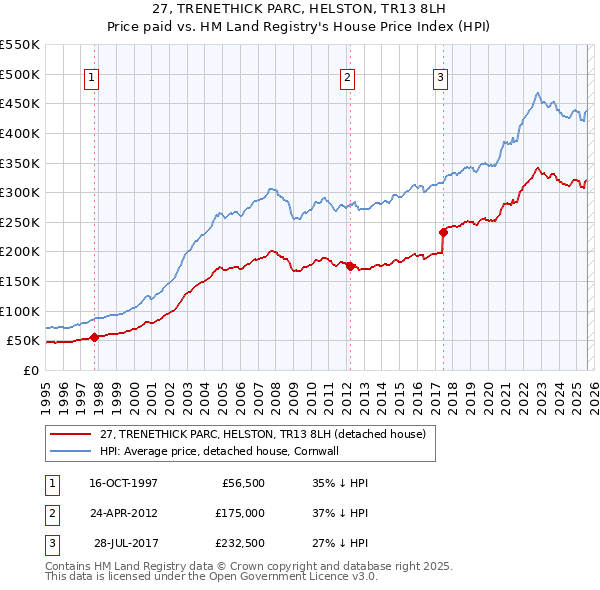27, TRENETHICK PARC, HELSTON, TR13 8LH: Price paid vs HM Land Registry's House Price Index