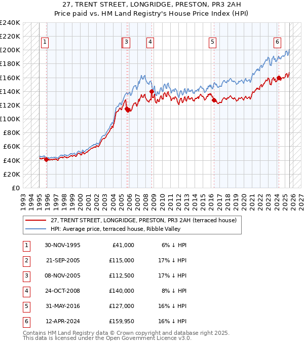 27, TRENT STREET, LONGRIDGE, PRESTON, PR3 2AH: Price paid vs HM Land Registry's House Price Index