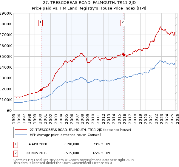 27, TRESCOBEAS ROAD, FALMOUTH, TR11 2JD: Price paid vs HM Land Registry's House Price Index