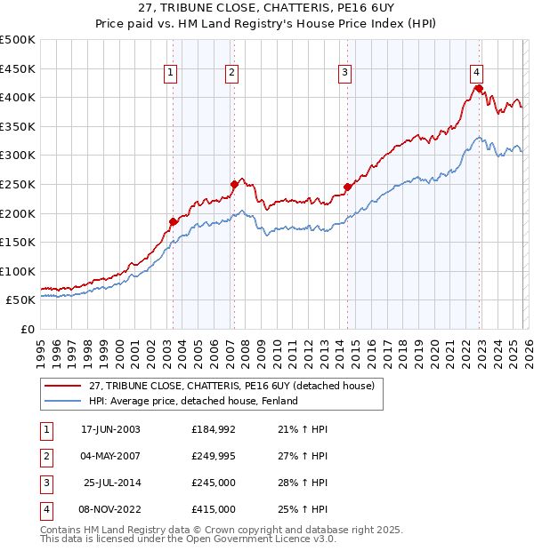 27, TRIBUNE CLOSE, CHATTERIS, PE16 6UY: Price paid vs HM Land Registry's House Price Index