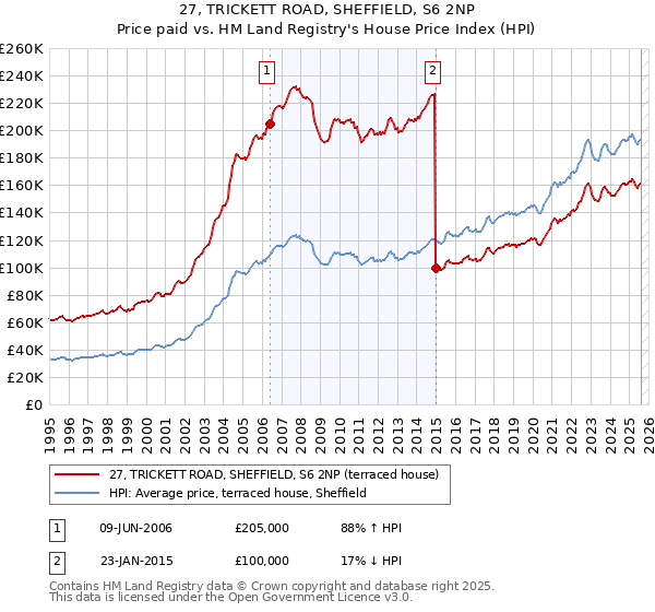 27, TRICKETT ROAD, SHEFFIELD, S6 2NP: Price paid vs HM Land Registry's House Price Index