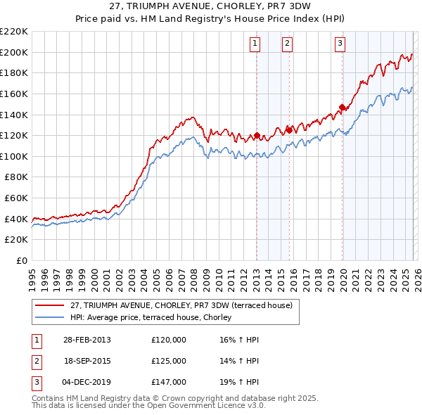 27, TRIUMPH AVENUE, CHORLEY, PR7 3DW: Price paid vs HM Land Registry's House Price Index