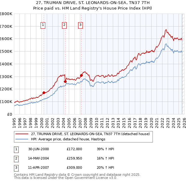 27, TRUMAN DRIVE, ST. LEONARDS-ON-SEA, TN37 7TH: Price paid vs HM Land Registry's House Price Index