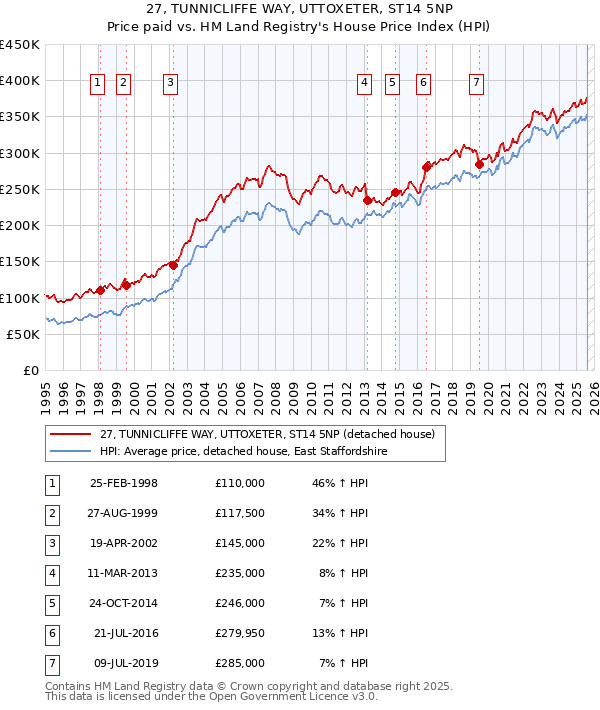 27, TUNNICLIFFE WAY, UTTOXETER, ST14 5NP: Price paid vs HM Land Registry's House Price Index