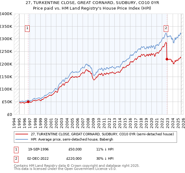 27, TURKENTINE CLOSE, GREAT CORNARD, SUDBURY, CO10 0YR: Price paid vs HM Land Registry's House Price Index