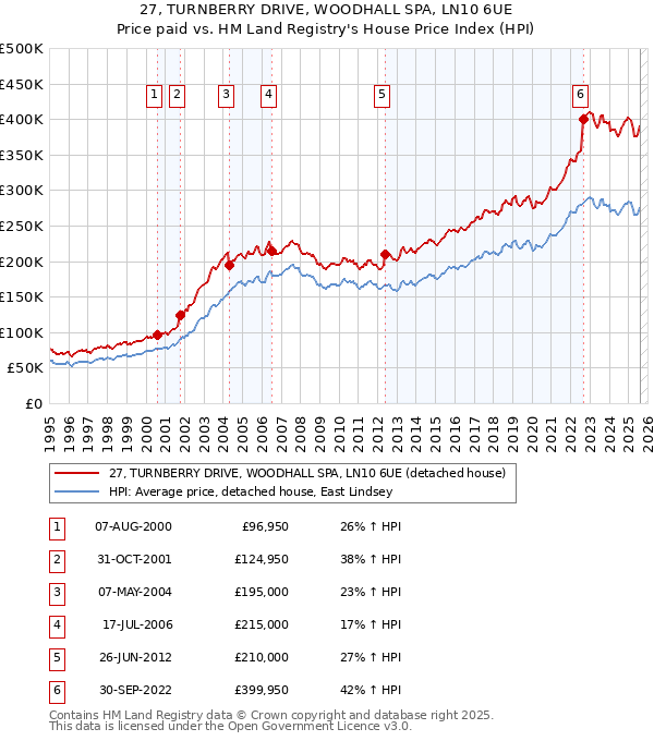 27, TURNBERRY DRIVE, WOODHALL SPA, LN10 6UE: Price paid vs HM Land Registry's House Price Index