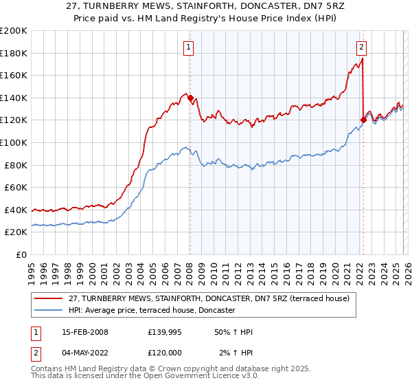 27, TURNBERRY MEWS, STAINFORTH, DONCASTER, DN7 5RZ: Price paid vs HM Land Registry's House Price Index