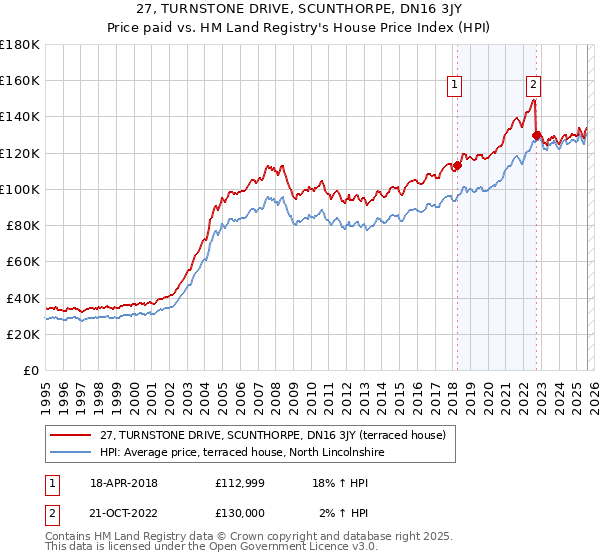 27, TURNSTONE DRIVE, SCUNTHORPE, DN16 3JY: Price paid vs HM Land Registry's House Price Index