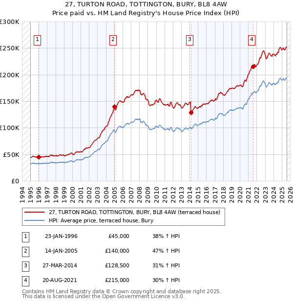 27, TURTON ROAD, TOTTINGTON, BURY, BL8 4AW: Price paid vs HM Land Registry's House Price Index