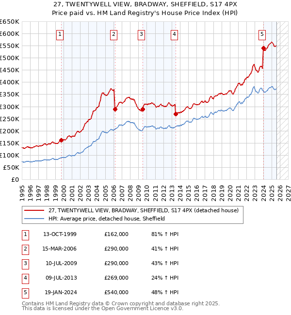27, TWENTYWELL VIEW, BRADWAY, SHEFFIELD, S17 4PX: Price paid vs HM Land Registry's House Price Index