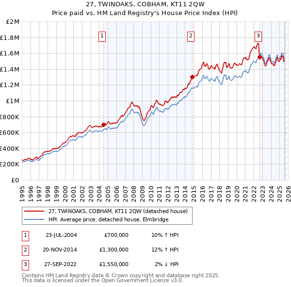 27, TWINOAKS, COBHAM, KT11 2QW: Price paid vs HM Land Registry's House Price Index