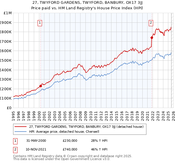 27, TWYFORD GARDENS, TWYFORD, BANBURY, OX17 3JJ: Price paid vs HM Land Registry's House Price Index