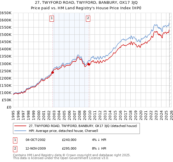 27, TWYFORD ROAD, TWYFORD, BANBURY, OX17 3JQ: Price paid vs HM Land Registry's House Price Index