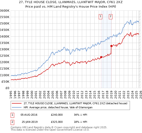 27, TYLE HOUSE CLOSE, LLANMAES, LLANTWIT MAJOR, CF61 2XZ: Price paid vs HM Land Registry's House Price Index