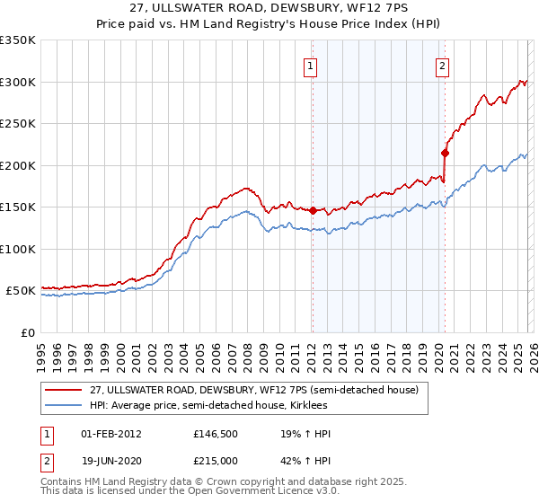 27, ULLSWATER ROAD, DEWSBURY, WF12 7PS: Price paid vs HM Land Registry's House Price Index