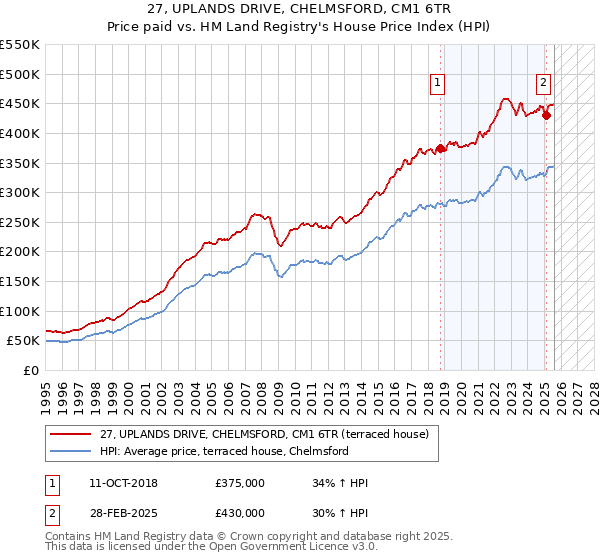 27, UPLANDS DRIVE, CHELMSFORD, CM1 6TR: Price paid vs HM Land Registry's House Price Index