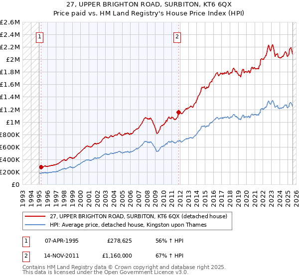 27, UPPER BRIGHTON ROAD, SURBITON, KT6 6QX: Price paid vs HM Land Registry's House Price Index