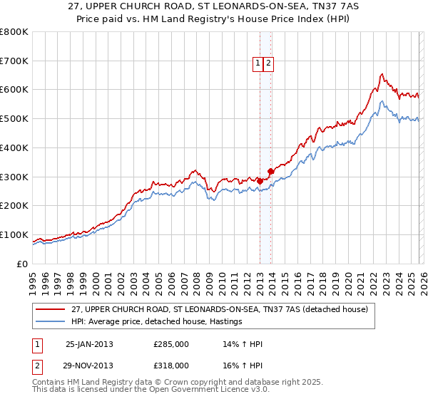 27, UPPER CHURCH ROAD, ST LEONARDS-ON-SEA, TN37 7AS: Price paid vs HM Land Registry's House Price Index