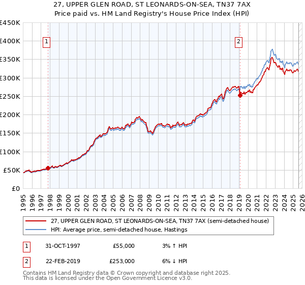 27, UPPER GLEN ROAD, ST LEONARDS-ON-SEA, TN37 7AX: Price paid vs HM Land Registry's House Price Index