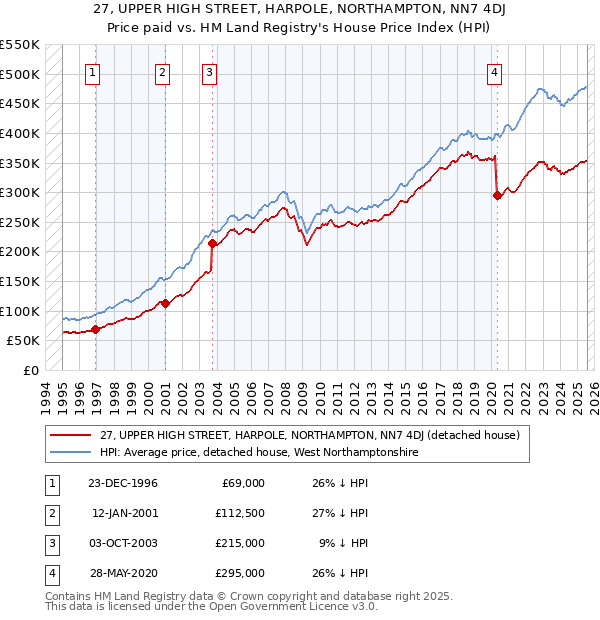 27, UPPER HIGH STREET, HARPOLE, NORTHAMPTON, NN7 4DJ: Price paid vs HM Land Registry's House Price Index