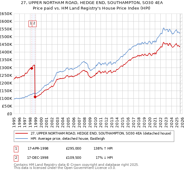 27, UPPER NORTHAM ROAD, HEDGE END, SOUTHAMPTON, SO30 4EA: Price paid vs HM Land Registry's House Price Index