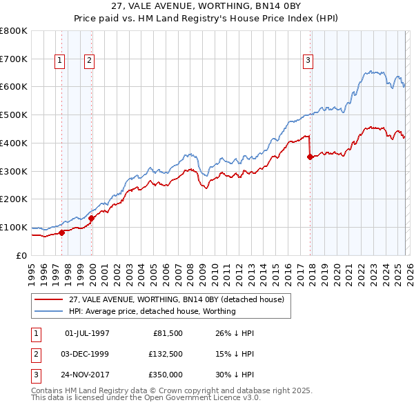 27, VALE AVENUE, WORTHING, BN14 0BY: Price paid vs HM Land Registry's House Price Index
