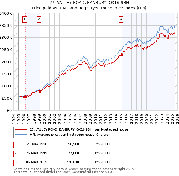 27, VALLEY ROAD, BANBURY, OX16 9BH: Price paid vs HM Land Registry's House Price Index