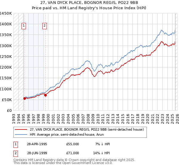 27, VAN DYCK PLACE, BOGNOR REGIS, PO22 9BB: Price paid vs HM Land Registry's House Price Index